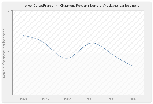 Chaumont-Porcien : Nombre d'habitants par logement
