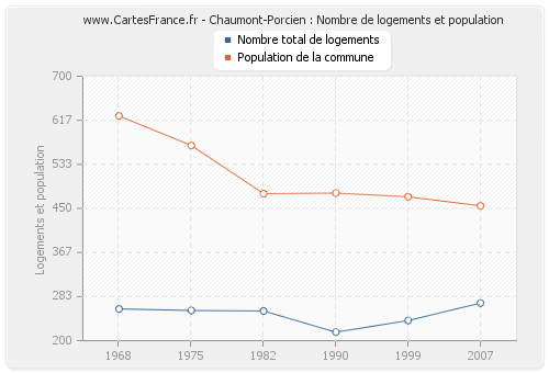 Chaumont-Porcien : Nombre de logements et population