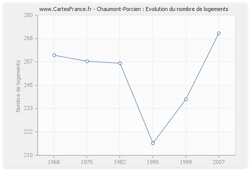 Chaumont-Porcien : Evolution du nombre de logements