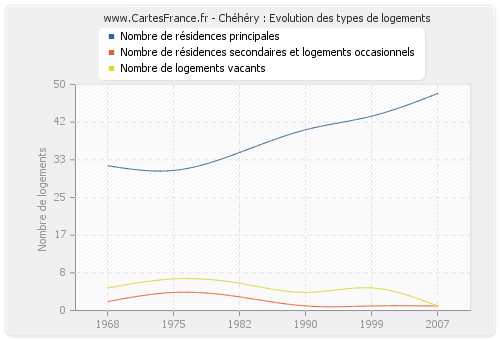 Chéhéry : Evolution des types de logements