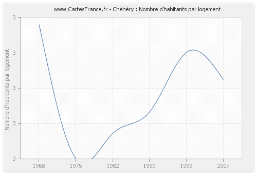 Chéhéry : Nombre d'habitants par logement