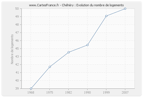 Chéhéry : Evolution du nombre de logements