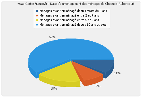 Date d'emménagement des ménages de Chesnois-Auboncourt