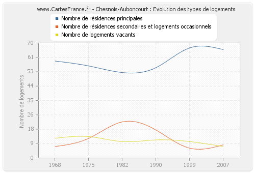 Chesnois-Auboncourt : Evolution des types de logements