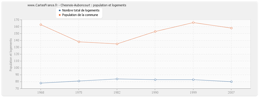 Chesnois-Auboncourt : population et logements