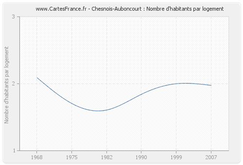 Chesnois-Auboncourt : Nombre d'habitants par logement