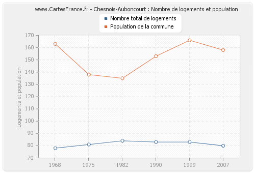 Chesnois-Auboncourt : Nombre de logements et population