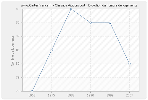 Chesnois-Auboncourt : Evolution du nombre de logements