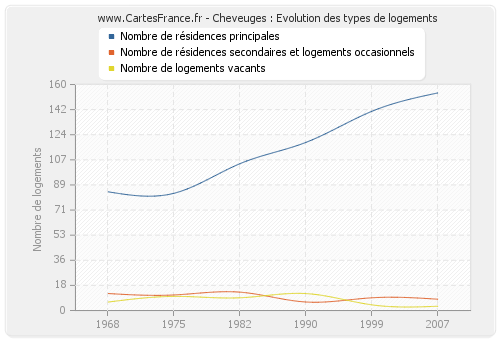 Cheveuges : Evolution des types de logements