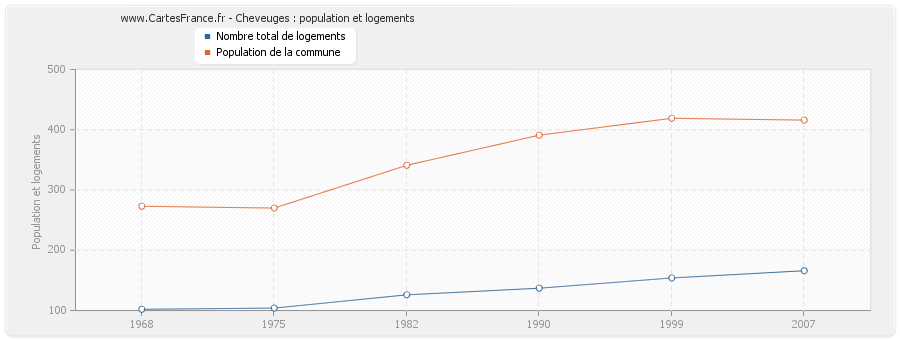 Cheveuges : population et logements