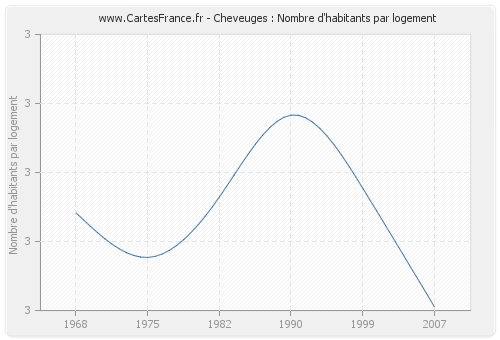 Cheveuges : Nombre d'habitants par logement