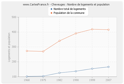 Cheveuges : Nombre de logements et population