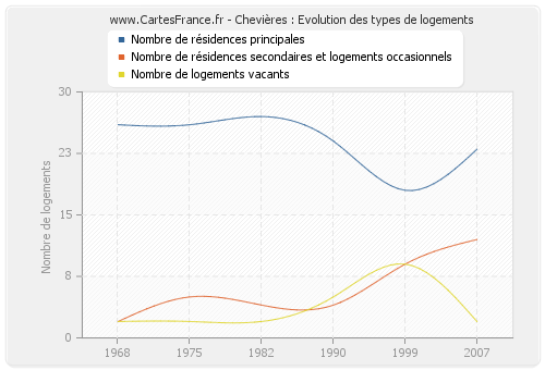 Chevières : Evolution des types de logements