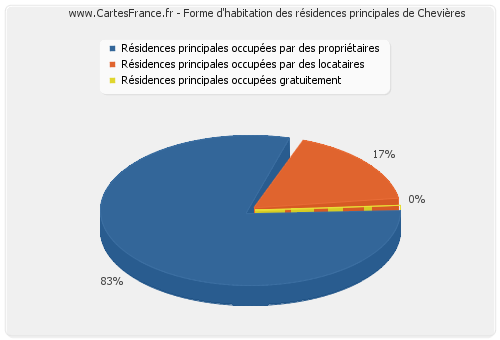 Forme d'habitation des résidences principales de Chevières