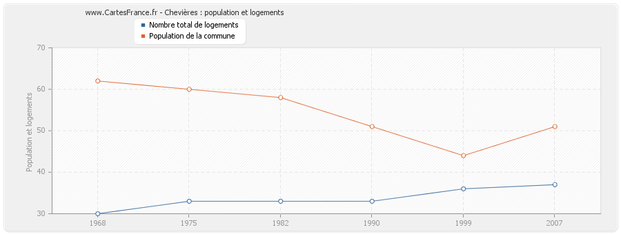 Chevières : population et logements