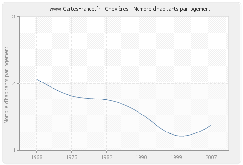 Chevières : Nombre d'habitants par logement