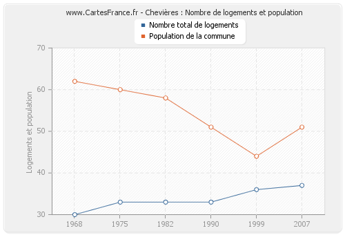 Chevières : Nombre de logements et population