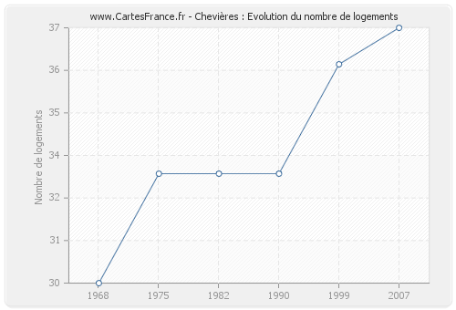 Chevières : Evolution du nombre de logements