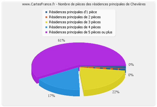 Nombre de pièces des résidences principales de Chevières