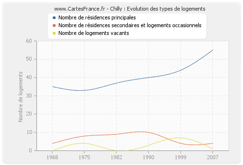 Chilly : Evolution des types de logements