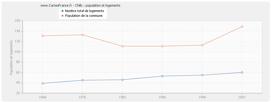 Chilly : population et logements