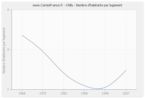 Chilly : Nombre d'habitants par logement