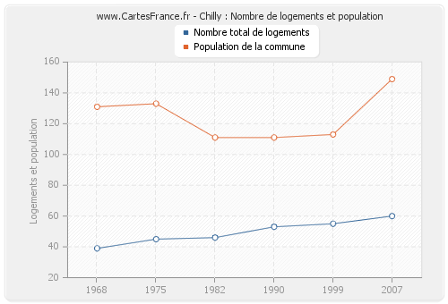 Chilly : Nombre de logements et population