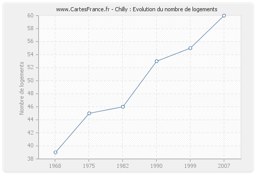 Chilly : Evolution du nombre de logements