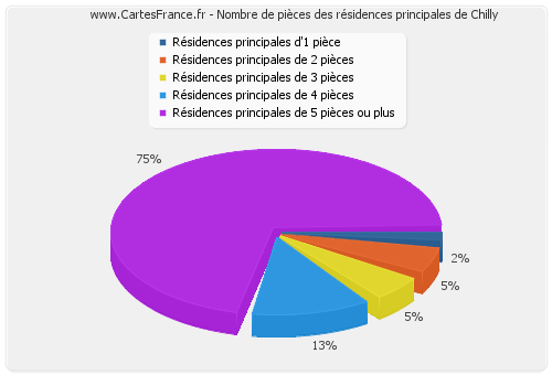 Nombre de pièces des résidences principales de Chilly