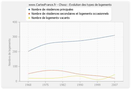 Chooz : Evolution des types de logements