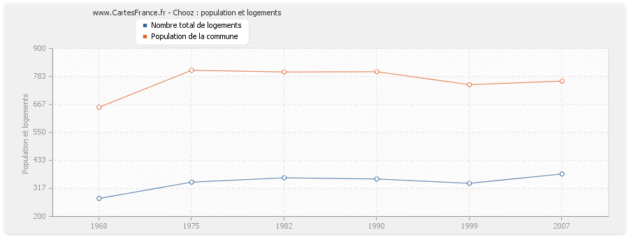 Chooz : population et logements