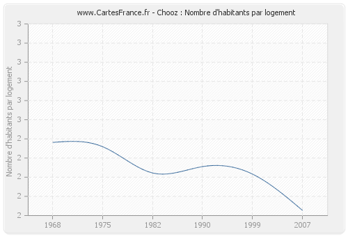 Chooz : Nombre d'habitants par logement