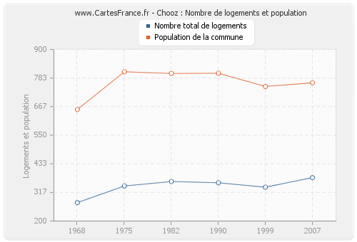 Chooz : Nombre de logements et population