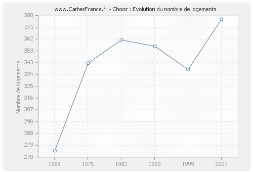 Chooz : Evolution du nombre de logements