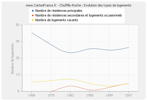 Chuffilly-Roche : Evolution des types de logements