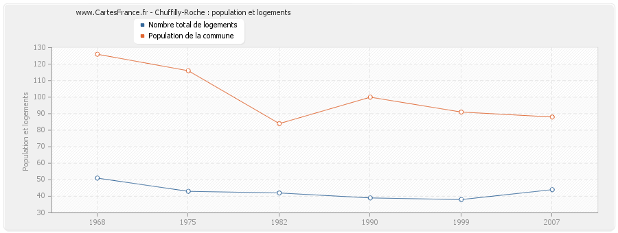 Chuffilly-Roche : population et logements