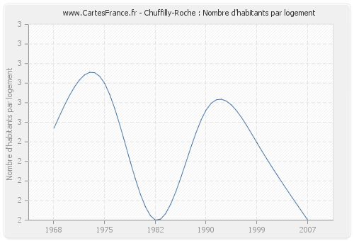 Chuffilly-Roche : Nombre d'habitants par logement