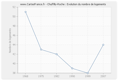 Chuffilly-Roche : Evolution du nombre de logements