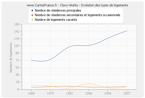 Clavy-Warby : Evolution des types de logements