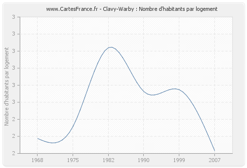 Clavy-Warby : Nombre d'habitants par logement