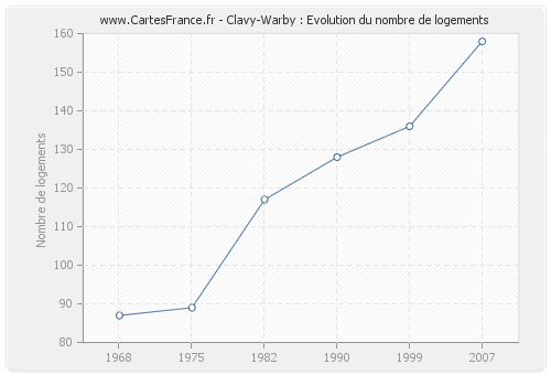 Clavy-Warby : Evolution du nombre de logements