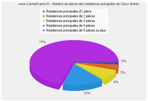 Nombre de pièces des résidences principales de Clavy-Warby