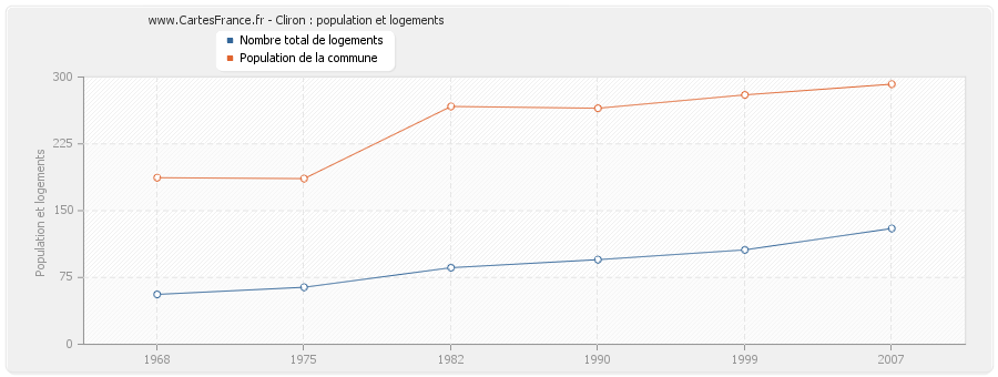 Cliron : population et logements