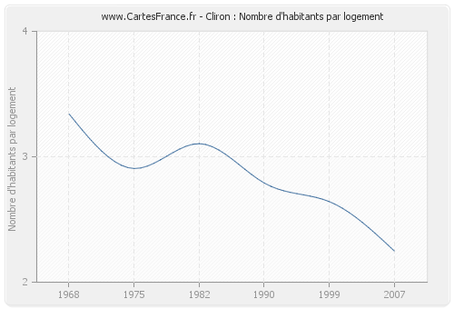 Cliron : Nombre d'habitants par logement