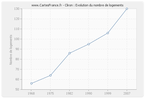 Cliron : Evolution du nombre de logements