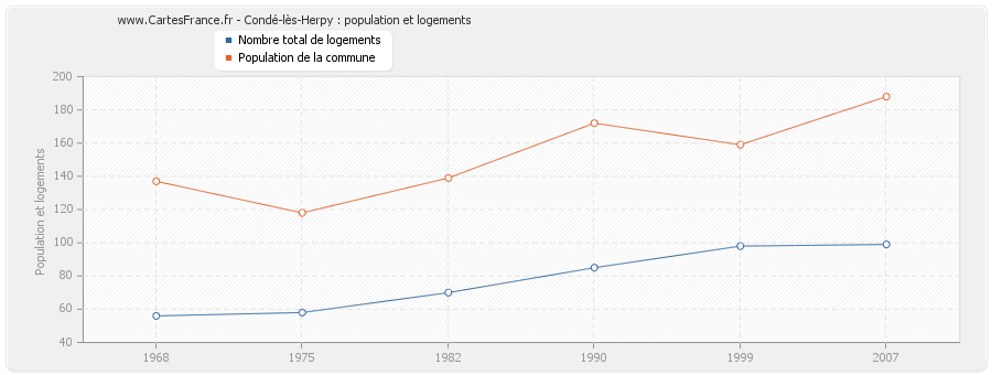 Condé-lès-Herpy : population et logements