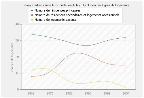 Condé-lès-Autry : Evolution des types de logements