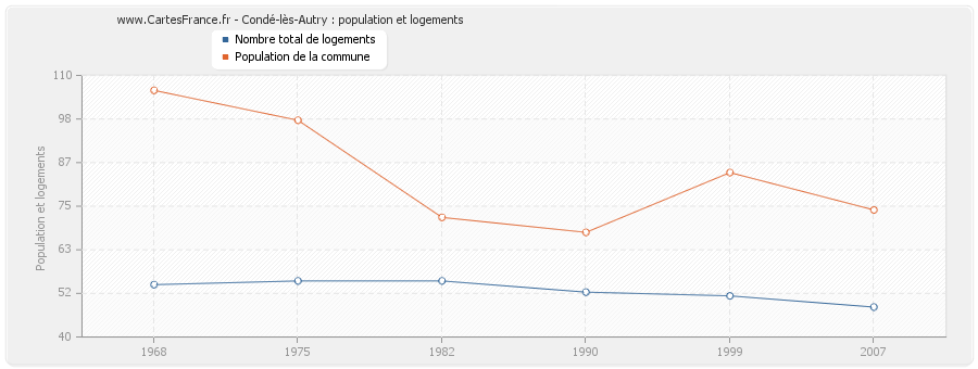 Condé-lès-Autry : population et logements