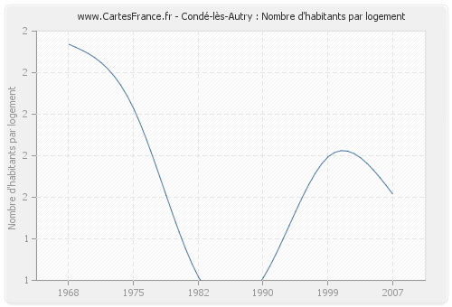 Condé-lès-Autry : Nombre d'habitants par logement