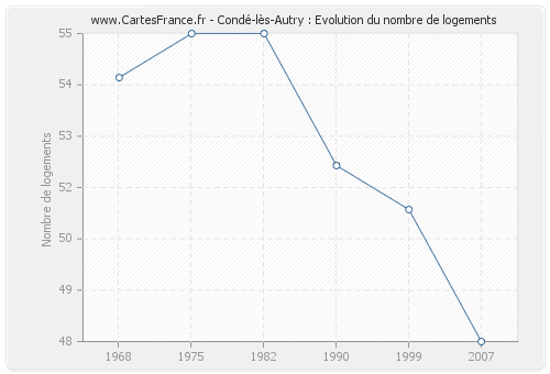 Condé-lès-Autry : Evolution du nombre de logements